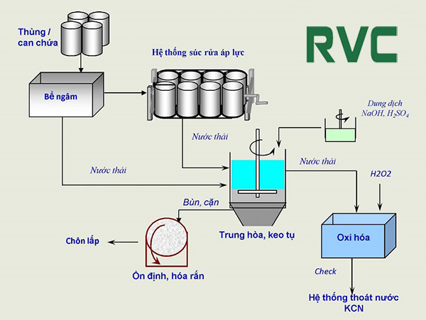 Các bước nghiền và xử lý giấy tái chế